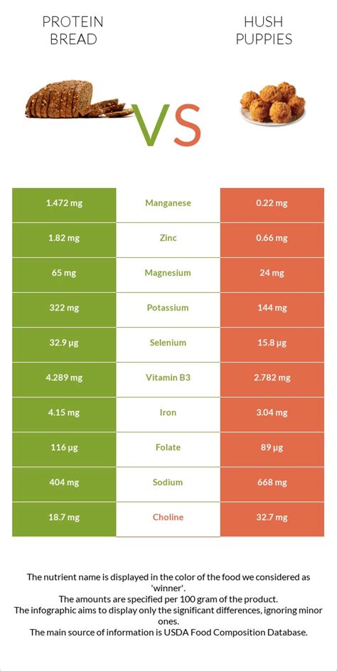 How many protein are in hush puppies - calories, carbs, nutrition