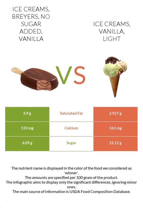 How many protein are in ice creams, breyers, no sugar added, vanilla - calories, carbs, nutrition