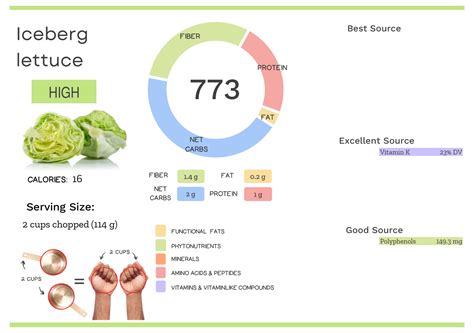 How many protein are in iceberg lettuce - calories, carbs, nutrition