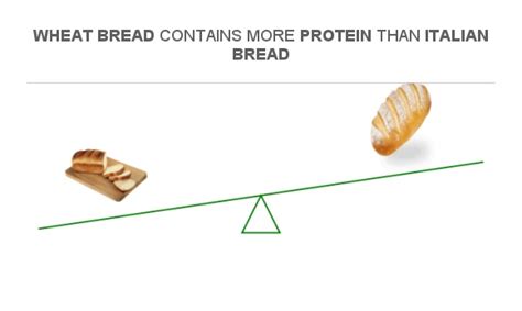 How many protein are in italian wheat bread - calories, carbs, nutrition