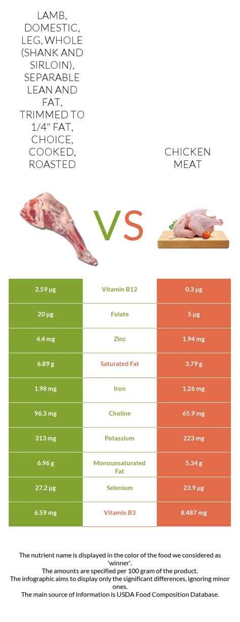 How many protein are in lamb, domestic, leg, shank half, separable lean only, trimmed to 1/4