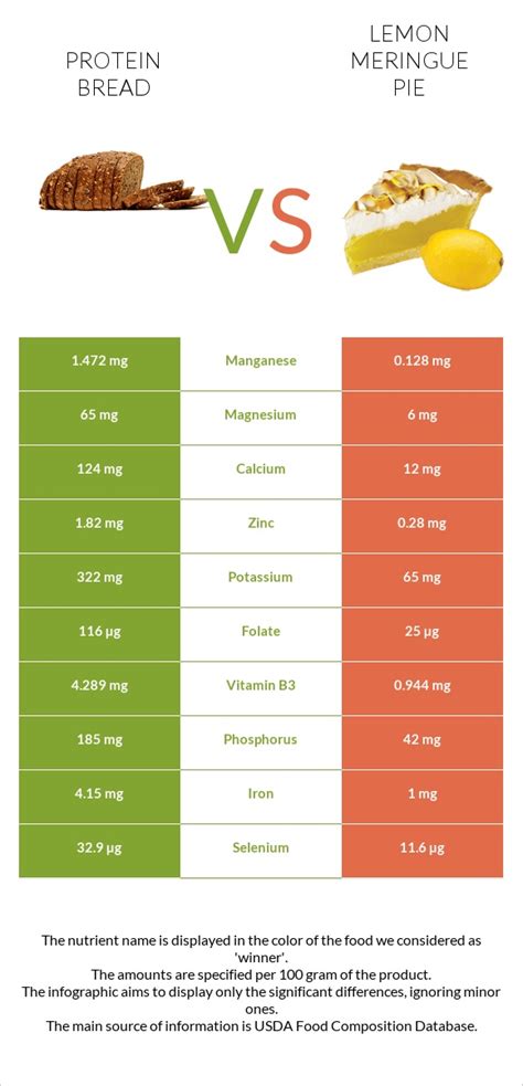How many protein are in lemon meringue - calories, carbs, nutrition