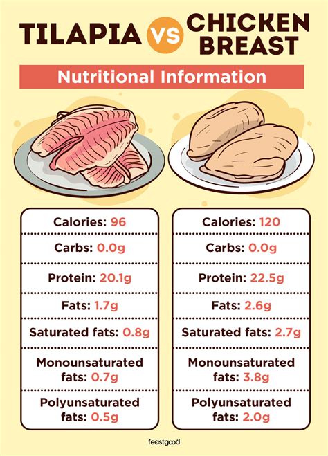 How many protein are in lightly seasoned tilapia fillet - calories, carbs, nutrition