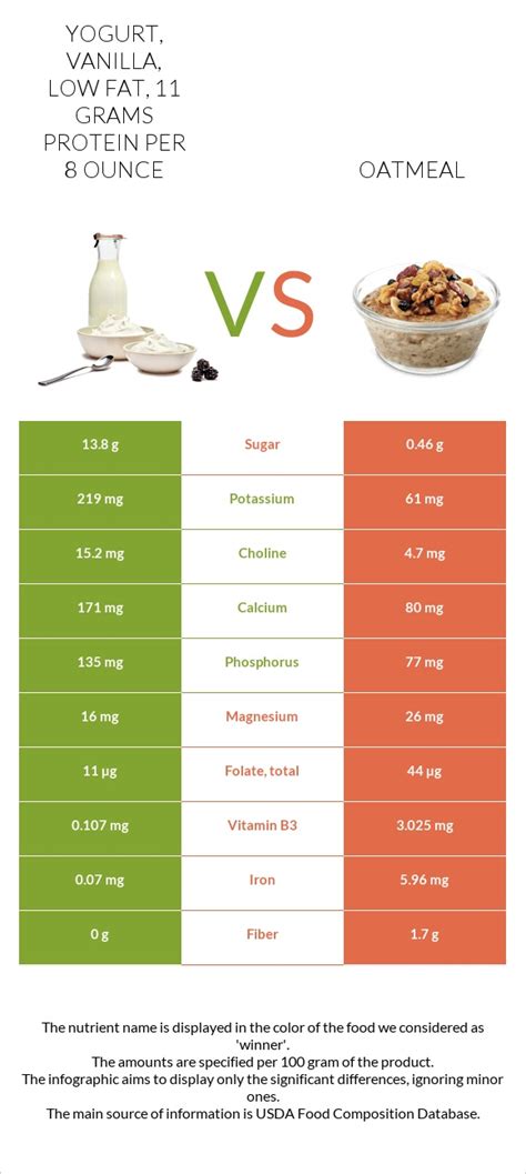 How many protein are in low fat vanilla yogurt by the ounce - calories, carbs, nutrition