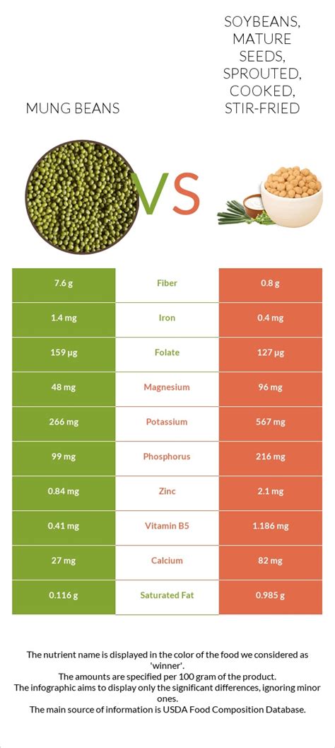 How many protein are in mung beans, mature seeds, sprouted, cooked, stir-fried - calories, carbs, nutrition