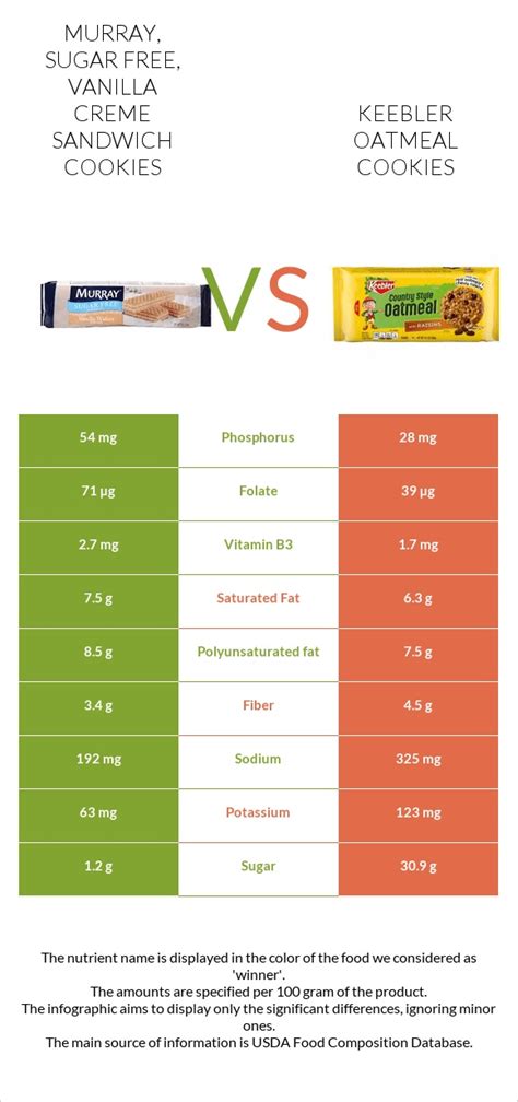 How many protein are in murray, sugar free, vanilla creme sandwich cookies - calories, carbs, nutrition