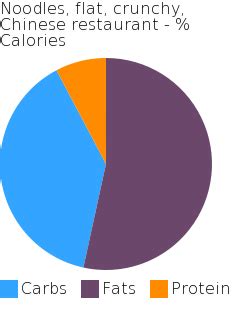 How many protein are in noodles, flat, crunchy, chinese restaurant - calories, carbs, nutrition