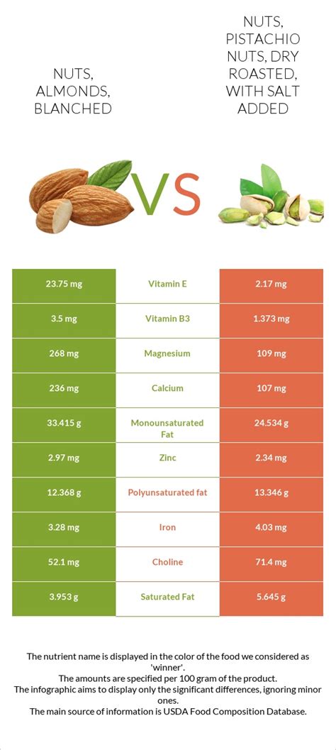 How many protein are in nuts, pistachio nuts, dry roasted, with salt added - calories, carbs, nutrition