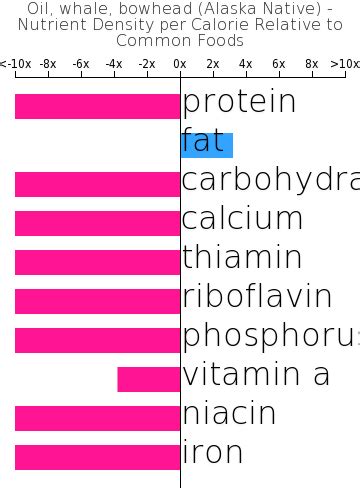 How many protein are in oil - whale, bowhead (alaska native) - calories, carbs, nutrition