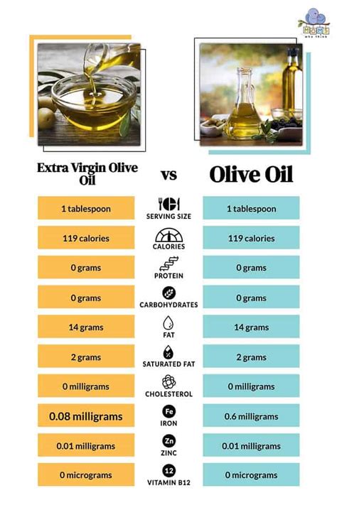 How many protein are in olive oil - extra virgin - calories, carbs, nutrition