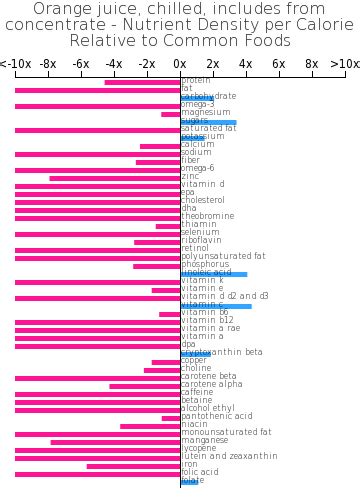 How many protein are in orange juice - chilled, includes from concentrate - calories, carbs, nutrition