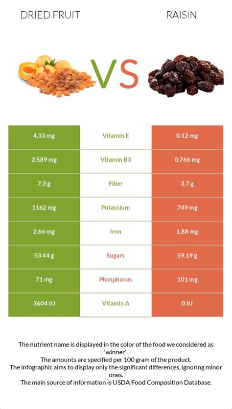 How many protein are in packaged fruit - raisins - calories, carbs, nutrition