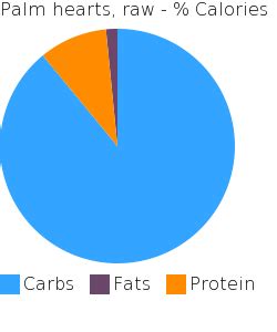 How many protein are in palm hearts - raw - calories, carbs, nutrition