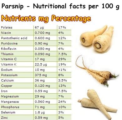 How many protein are in parsnips - calories, carbs, nutrition