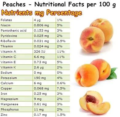 How many protein are in peach conde - calories, carbs, nutrition