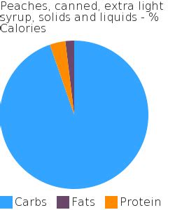 How many protein are in peaches, canned, extra light syrup, solids and liquids - calories, carbs, nutrition