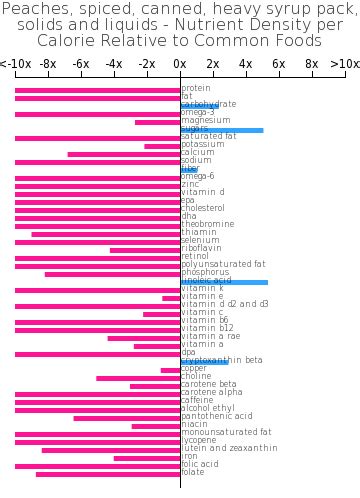 How many protein are in peaches, spiced, canned, heavy syrup pack, solids and liquids - calories, carbs, nutrition