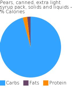 How many protein are in pears, canned, light syrup pack, solids and liquids - calories, carbs, nutrition