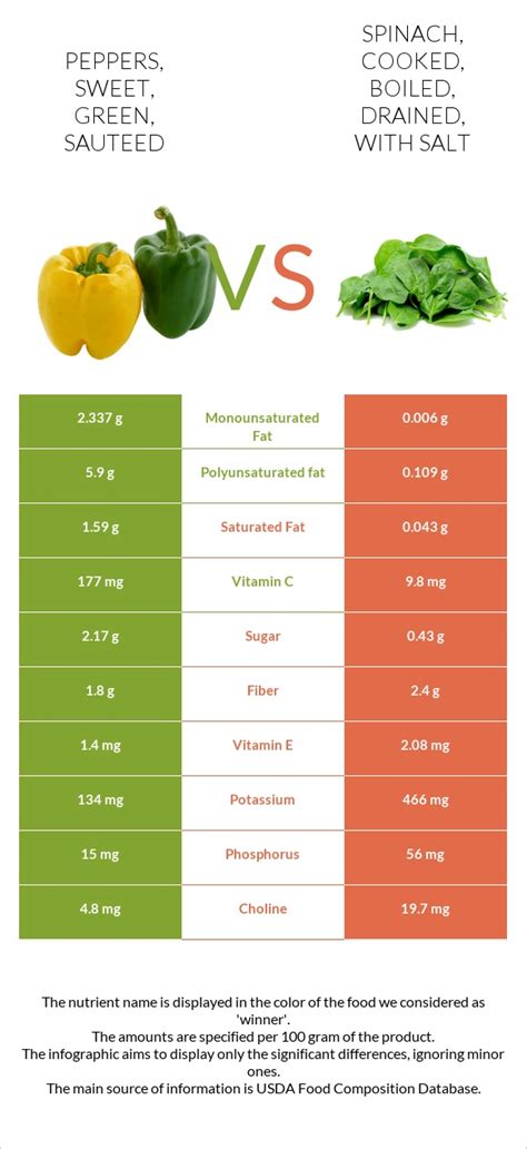 How many protein are in peppers, sweet, green, cooked, boiled, drained, with salt - calories, carbs, nutrition