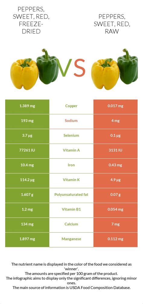 How many protein are in peppers, sweet, red, freeze-dried - calories, carbs, nutrition