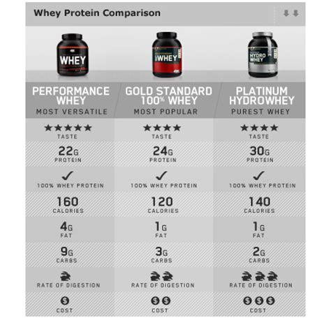 How many protein are in performance whey - calories, carbs, nutrition