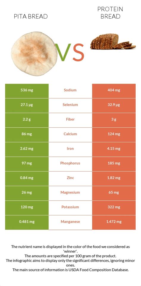 How many protein are in pita bread - calories, carbs, nutrition