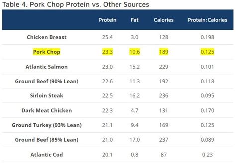 How many protein are in pork pulled conv 4 oz - calories, carbs, nutrition