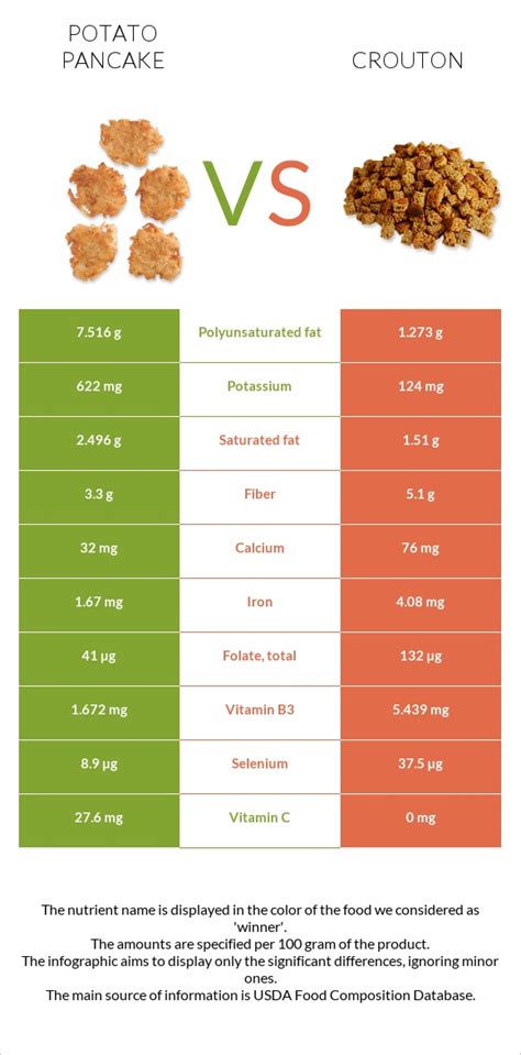 How many protein are in potato pancake croutons - calories, carbs, nutrition