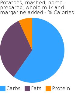 How many protein are in potatoes idaho parsnip whipped whole milk margarine 4 oz - calories, carbs, nutrition