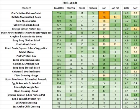 How many protein are in pret a manger - calories, carbs, nutrition