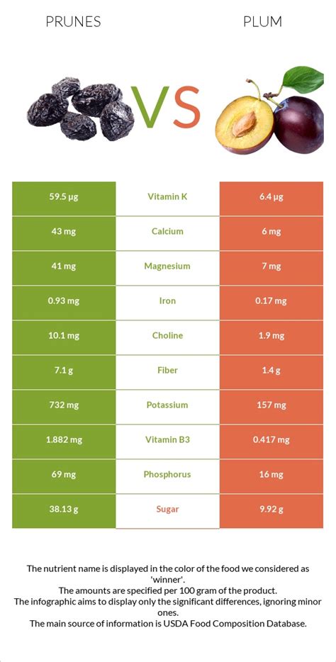 How many protein are in prunes - calories, carbs, nutrition