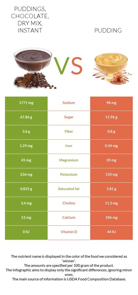 How many protein are in puddings, chocolate, dry mix, instant - calories, carbs, nutrition