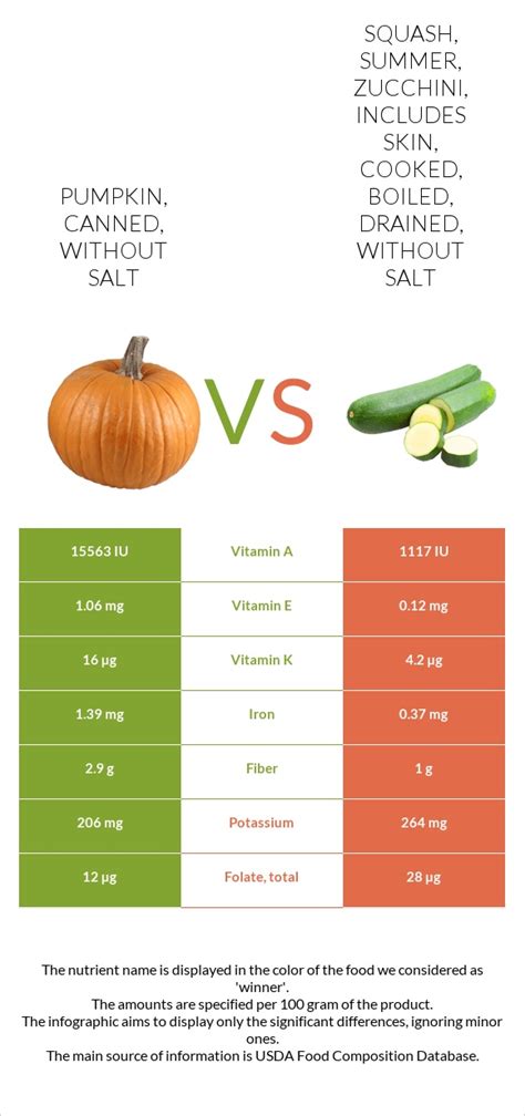 How many protein are in pumpkin flowers, cooked, boiled, drained, without salt - calories, carbs, nutrition