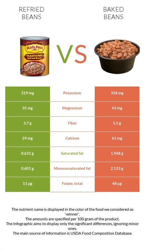 How many protein are in refried beans - calories, carbs, nutrition