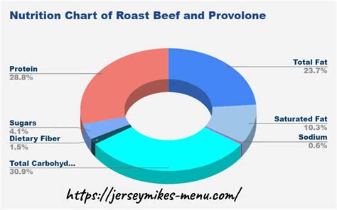 How many protein are in roast beef, thyme, onion, provolone - calories, carbs, nutrition