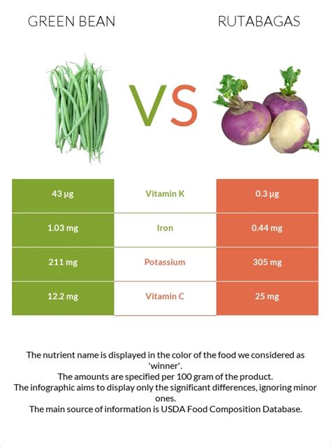 How many protein are in roasted rutabaga and green beans - calories, carbs, nutrition