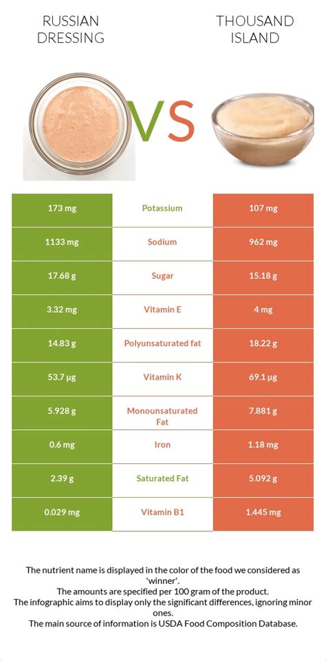 How many protein are in russian dressing - calories, carbs, nutrition