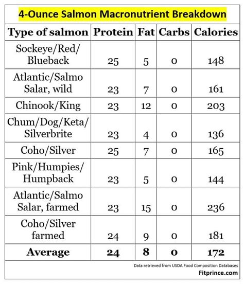 How many protein are in salmon 4 oz fresh simply grilled lemon plate - calories, carbs, nutrition