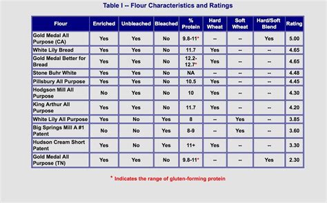 How many protein are in seasoned flour - calories, carbs, nutrition