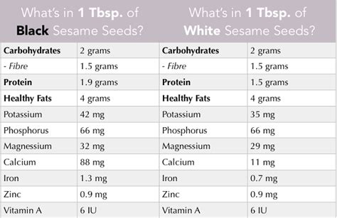 How many protein are in seed sesame black & blonde 1/4 tsp - calories, carbs, nutrition