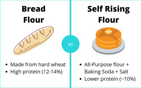 How many protein are in self raising flour - calories, carbs, nutrition