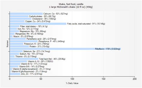 How many protein are in shake, fast food, vanilla - calories, carbs, nutrition