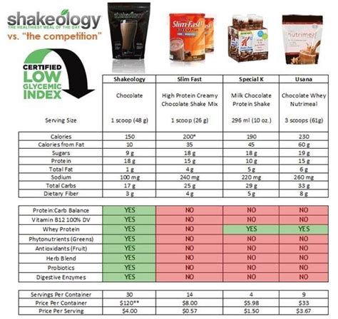 How many protein are in shakology - calories, carbs, nutrition