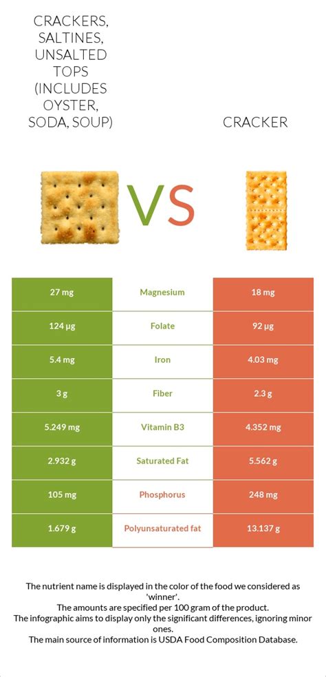 How many protein are in soda crackers - calories, carbs, nutrition