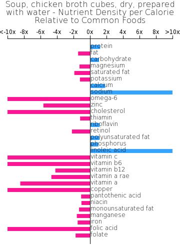 How many protein are in soup, chicken broth cubes, dry, prepared with water - calories, carbs, nutrition