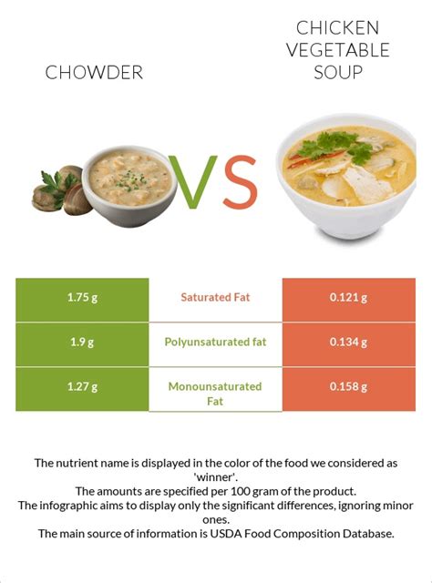 How many protein are in soup chowder chicken & corn 6 oz - calories, carbs, nutrition