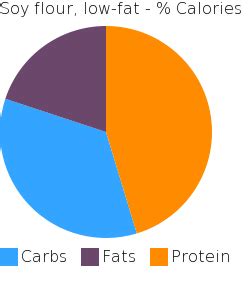 How many protein are in soy flour, low-fat - calories, carbs, nutrition