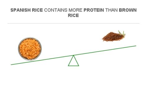 How many protein are in spanish rice - calories, carbs, nutrition