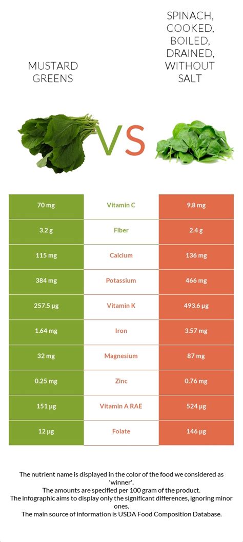 How many protein are in spinach - cooked, boiled, drained, without salt - calories, carbs, nutrition