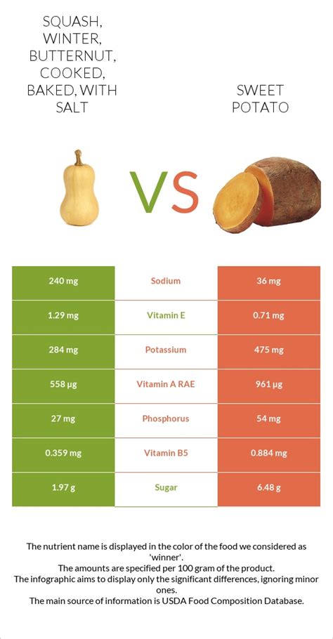 How many protein are in squash, winter, butternut, cooked, baked, with salt - calories, carbs, nutrition